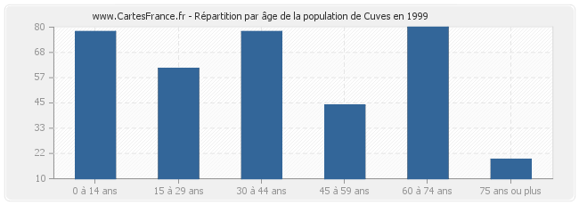 Répartition par âge de la population de Cuves en 1999
