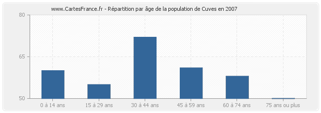 Répartition par âge de la population de Cuves en 2007
