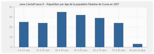 Répartition par âge de la population féminine de Cuves en 2007