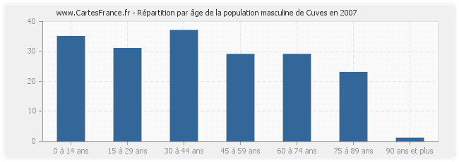 Répartition par âge de la population masculine de Cuves en 2007