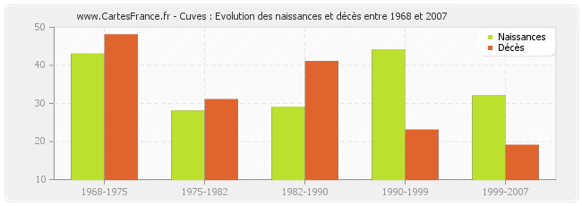 Cuves : Evolution des naissances et décès entre 1968 et 2007