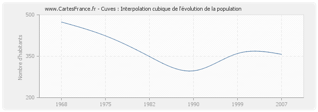 Cuves : Interpolation cubique de l'évolution de la population