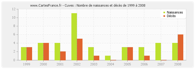 Cuves : Nombre de naissances et décès de 1999 à 2008