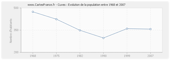 Population Cuves