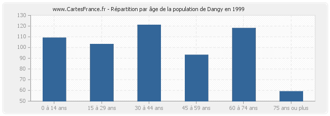 Répartition par âge de la population de Dangy en 1999