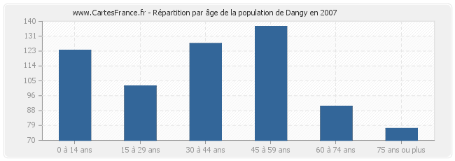 Répartition par âge de la population de Dangy en 2007