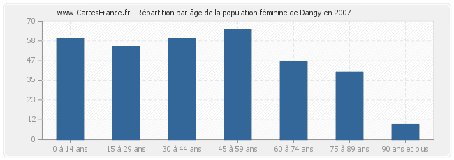 Répartition par âge de la population féminine de Dangy en 2007
