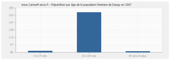 Répartition par âge de la population féminine de Dangy en 2007