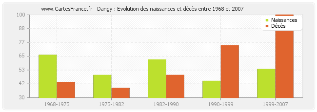 Dangy : Evolution des naissances et décès entre 1968 et 2007