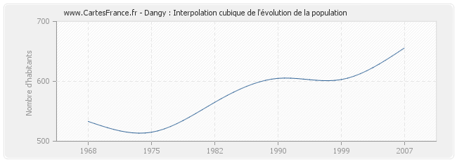 Dangy : Interpolation cubique de l'évolution de la population