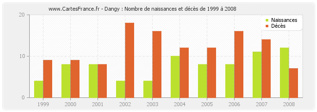 Dangy : Nombre de naissances et décès de 1999 à 2008