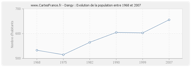 Population Dangy