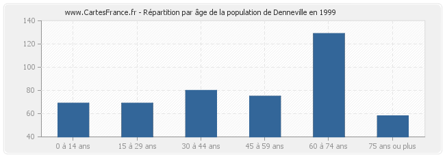 Répartition par âge de la population de Denneville en 1999