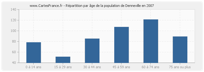 Répartition par âge de la population de Denneville en 2007