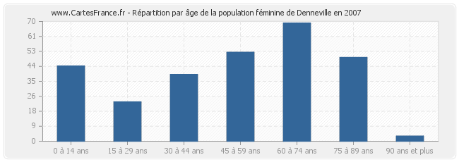 Répartition par âge de la population féminine de Denneville en 2007