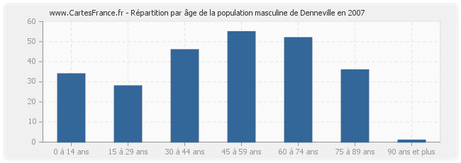Répartition par âge de la population masculine de Denneville en 2007