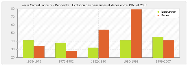 Denneville : Evolution des naissances et décès entre 1968 et 2007