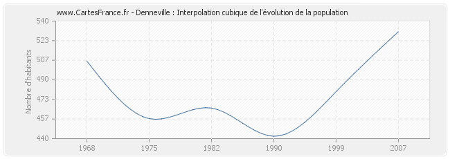 Denneville : Interpolation cubique de l'évolution de la population