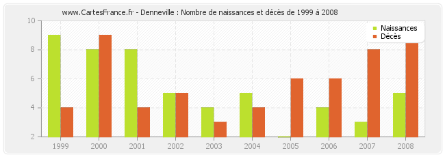 Denneville : Nombre de naissances et décès de 1999 à 2008