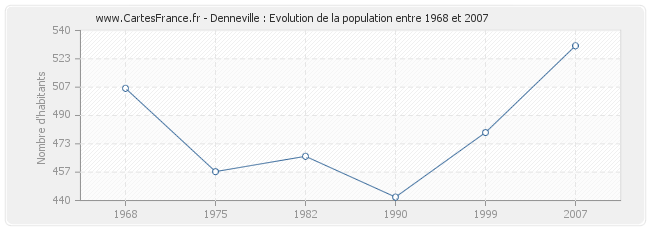 Population Denneville