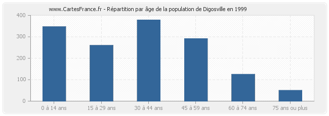 Répartition par âge de la population de Digosville en 1999