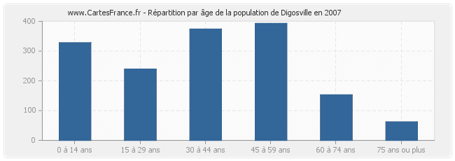 Répartition par âge de la population de Digosville en 2007