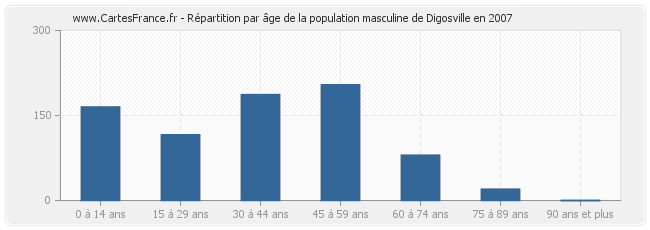 Répartition par âge de la population masculine de Digosville en 2007
