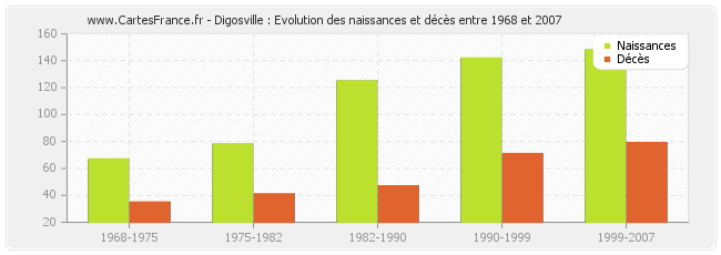Digosville : Evolution des naissances et décès entre 1968 et 2007