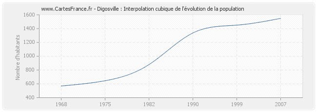 Digosville : Interpolation cubique de l'évolution de la population