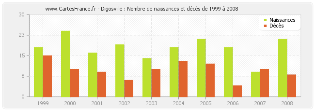 Digosville : Nombre de naissances et décès de 1999 à 2008