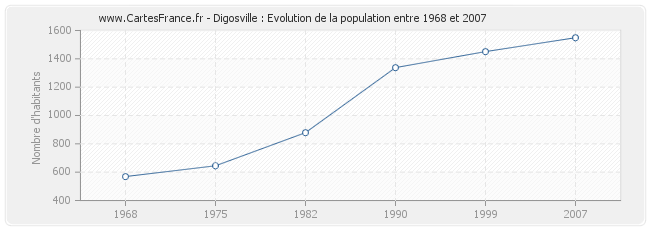 Population Digosville