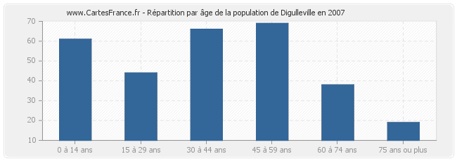 Répartition par âge de la population de Digulleville en 2007