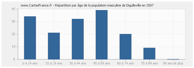 Répartition par âge de la population masculine de Digulleville en 2007