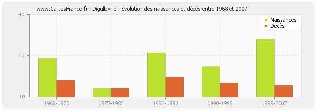 Digulleville : Evolution des naissances et décès entre 1968 et 2007