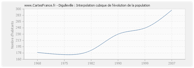 Digulleville : Interpolation cubique de l'évolution de la population