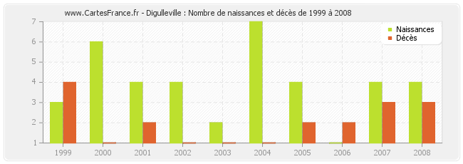 Digulleville : Nombre de naissances et décès de 1999 à 2008