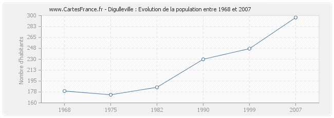 Population Digulleville