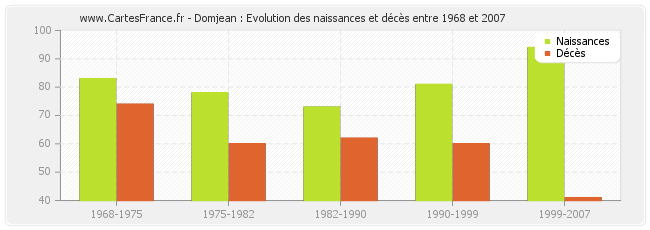Domjean : Evolution des naissances et décès entre 1968 et 2007
