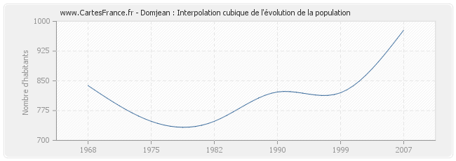 Domjean : Interpolation cubique de l'évolution de la population