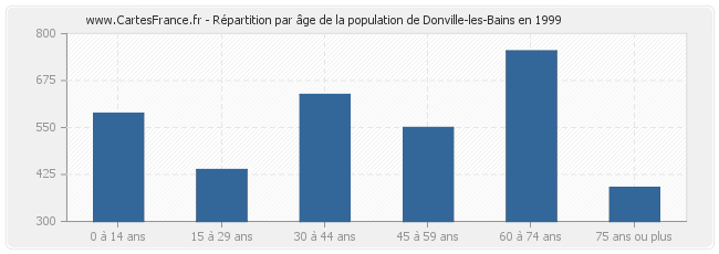 Répartition par âge de la population de Donville-les-Bains en 1999