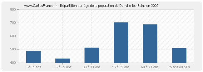 Répartition par âge de la population de Donville-les-Bains en 2007