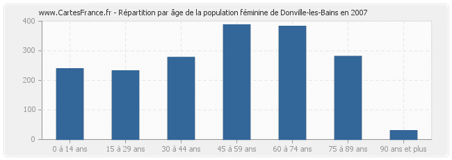 Répartition par âge de la population féminine de Donville-les-Bains en 2007