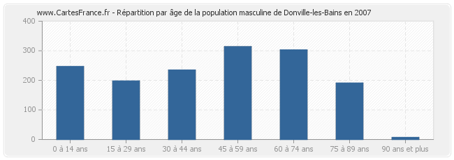 Répartition par âge de la population masculine de Donville-les-Bains en 2007