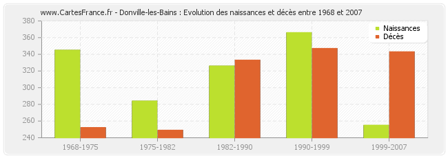 Donville-les-Bains : Evolution des naissances et décès entre 1968 et 2007