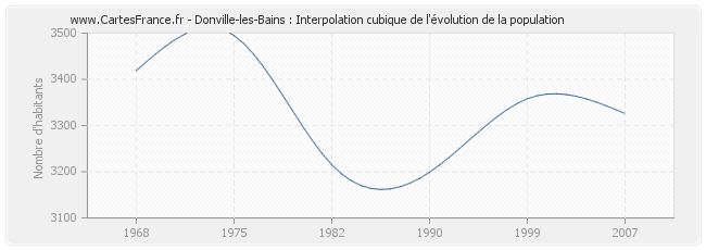 Donville-les-Bains : Interpolation cubique de l'évolution de la population