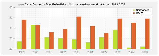 Donville-les-Bains : Nombre de naissances et décès de 1999 à 2008