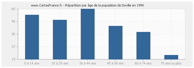 Répartition par âge de la population de Doville en 1999