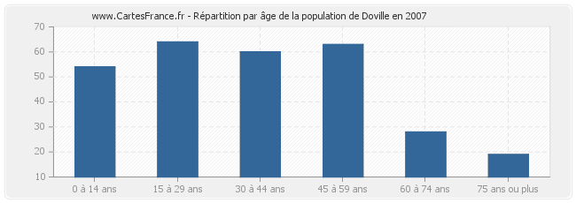 Répartition par âge de la population de Doville en 2007