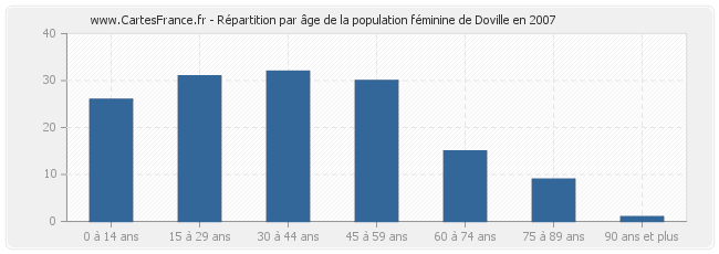 Répartition par âge de la population féminine de Doville en 2007