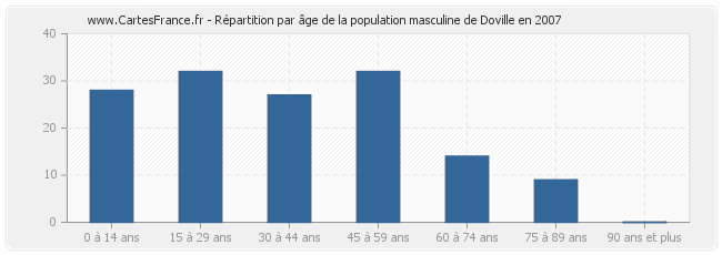Répartition par âge de la population masculine de Doville en 2007